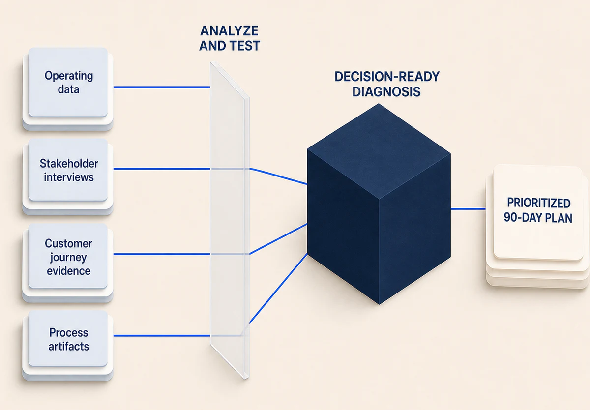 Operating data, stakeholder interviews, customer journey evidence, and process artifacts are analyzed to produce a decision-ready diagnosis and prioritized 90-day plan.
